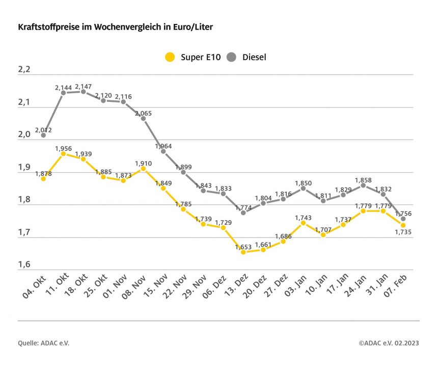 ADAC: Dieselpreis sinkt deutlich – Rückgang im Wochenvergleich um 7,6 Cent – Benzin 4,4 Cent günstiger – Differenz zwischen beiden Kraftstoffsorten schrumpft weiter
