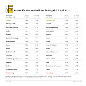 ADAC: Brandenburger zahlen fürs Tanken am meisten – Sprit in Rheinland-Pfalz und im Saarland am günstigsten – Deutlich größere regionale Preisdifferenzen bei Diesel als bei Benzin