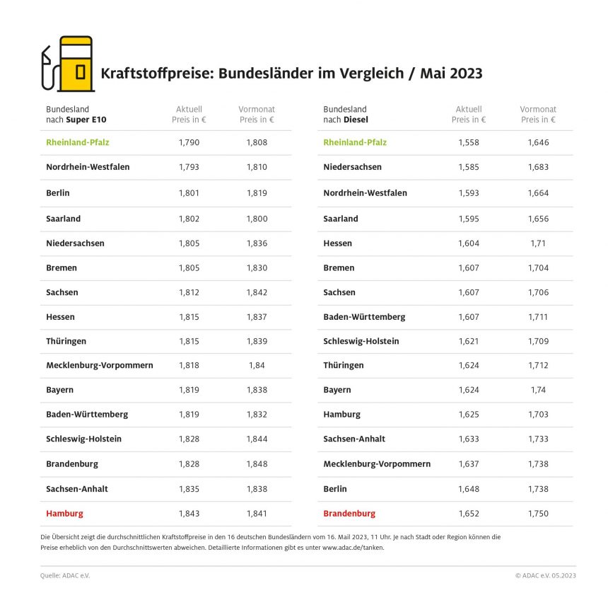 ADAC: Tanken in Rheinland-Pfalz am günstigsten Benzin in Hamburg am teuersten Brandenburg bei Diesel auf dem letzten Platz Preisdifferenzen bei Diesel deutlich größer