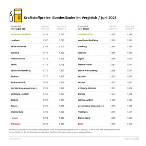 ADAC: Nordrhein-Westfalen günstigstes Bundesland bei Benzin – Regionale Preisunterschiede beim Tanken werden kleiner – Thüringen und Berlin teuerste Bundesländer