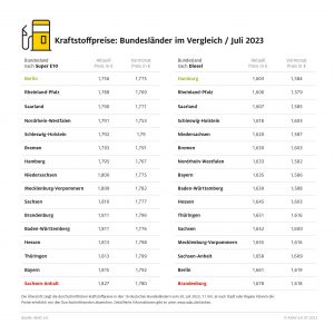 ADAC: Niedrigste Kraftstoffpreise in Berlin und Hamburg – ADAC Bundesländervergleich: Sachsen-Anhalt und Brandenburg am teuersten – Regionale Preisunterschiede von bis zu 7,5 Cent
