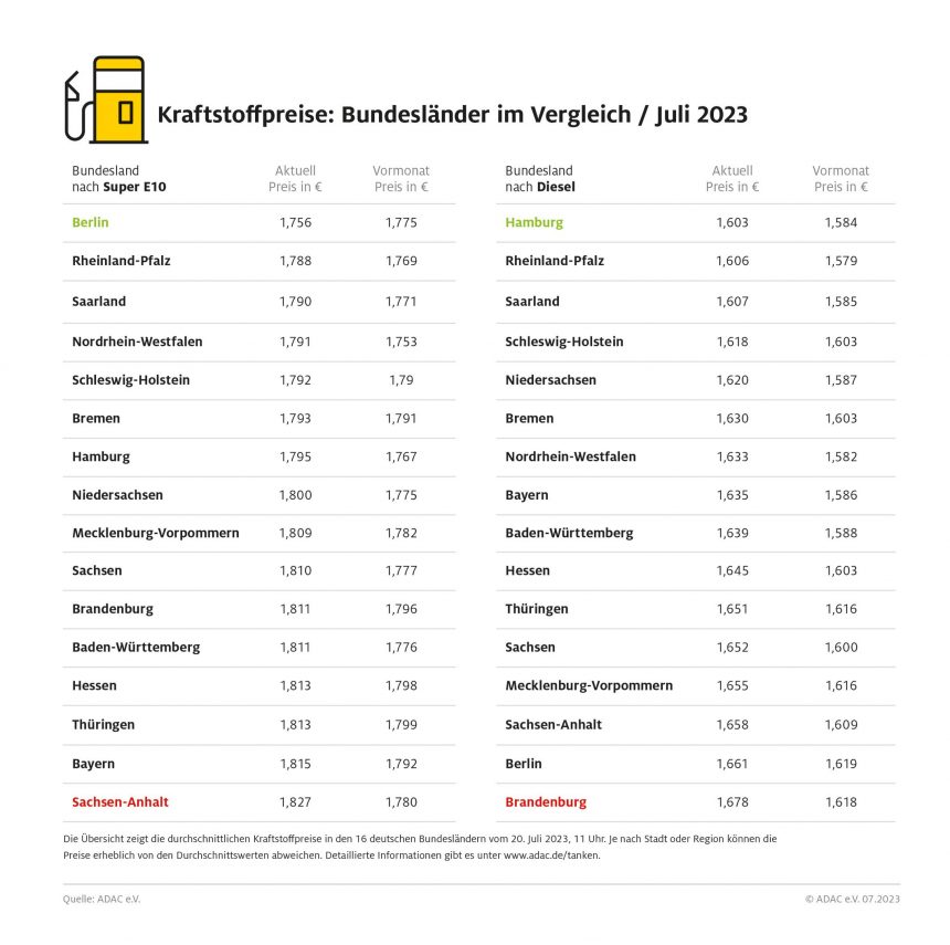 ADAC: Niedrigste Kraftstoffpreise in Berlin und Hamburg – ADAC Bundesländervergleich: Sachsen-Anhalt und Brandenburg am teuersten – Regionale Preisunterschiede von bis zu 7,5 Cent