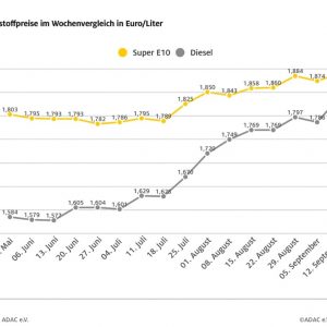 Dieselpreis springt um mehr als fünf Cent nach oben – Benzin verteuert sich um 1,5 Cent – Ölpreis steigt auf 92 US-Dollar