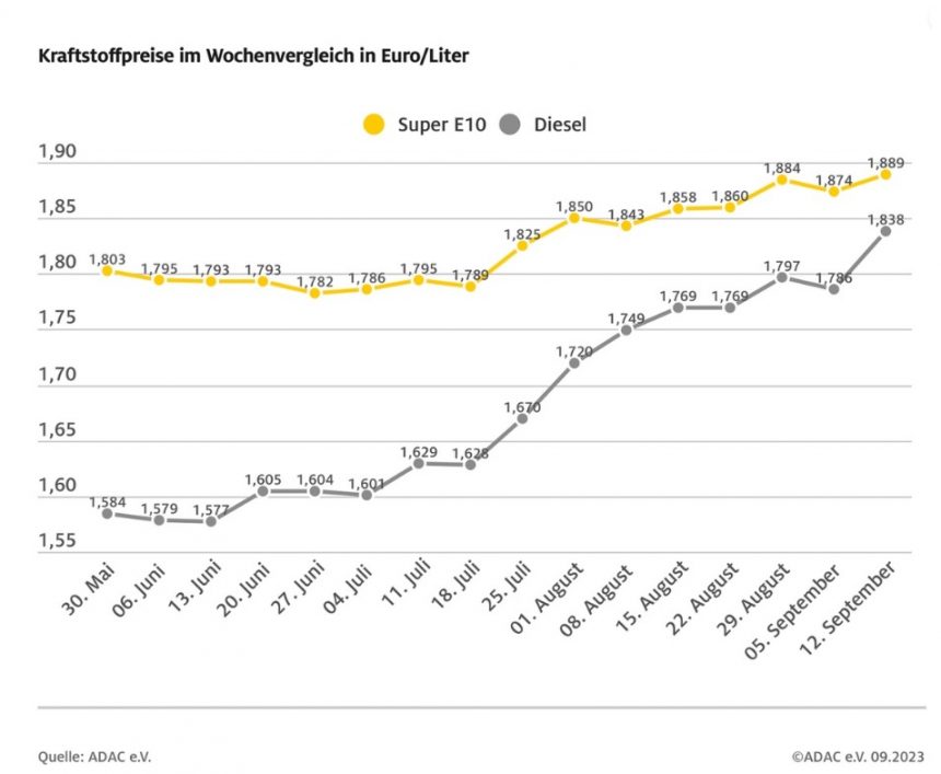 Dieselpreis springt um mehr als fünf Cent nach oben – Benzin verteuert sich um 1,5 Cent – Ölpreis steigt auf 92 US-Dollar