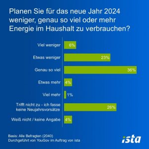 Neujahrsvorsätze der Deutschen: Energiesparen gehört seltener dazu – gleichzeitig wird wieder mehr geheizt