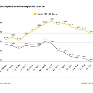 Spritpreise: Abwärtstrend setzt sich fort – Diesel auf niedrigstem Stand des Jahres