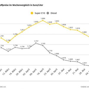 Tanken erneut günstiger – E10 sinkt um knapp zwei Cent – ADAC: Benzin sollte spürbar preiswerter sein
