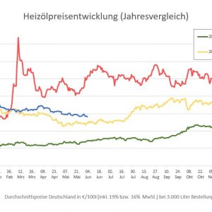 Dieselnachfrage in den USA bricht ein – Heizölpreise in Deutschland sinken auf 12-Monats-Tief