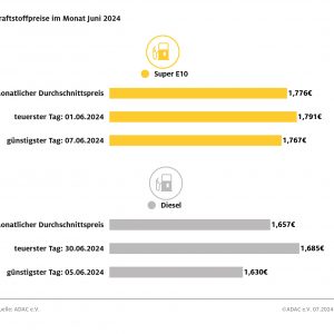 ADAC: Tanken in der ersten Jahreshälfte etwas billiger als 2023 – Kraftstoffpreise im Juni gegenüber Vormonat gesunken – Nur geringe Preisschwankungen im Verlauf