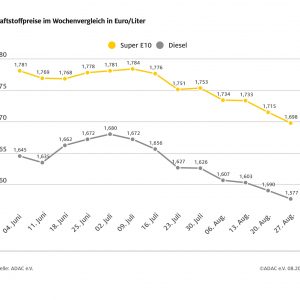 ADAC: Benzinpreise sinken weiter – Benzin und Diesel im Wochenvergleich erneut günstiger – Ölpreis gegenüber der Vorwoche gestiegen