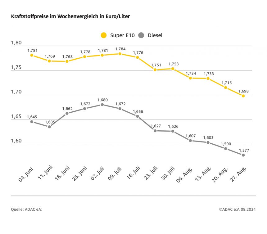ADAC: Benzinpreise sinken weiter – Benzin und Diesel im Wochenvergleich erneut günstiger – Ölpreis gegenüber der Vorwoche gestiegen