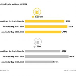 Juli bislang billigster Tank-Monat für Dieselfahrer – Auch Super E10 günstiger