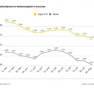 Diesel so günstig wie zuletzt vor 13 Monaten – Benzin auf Halbjahrestief
