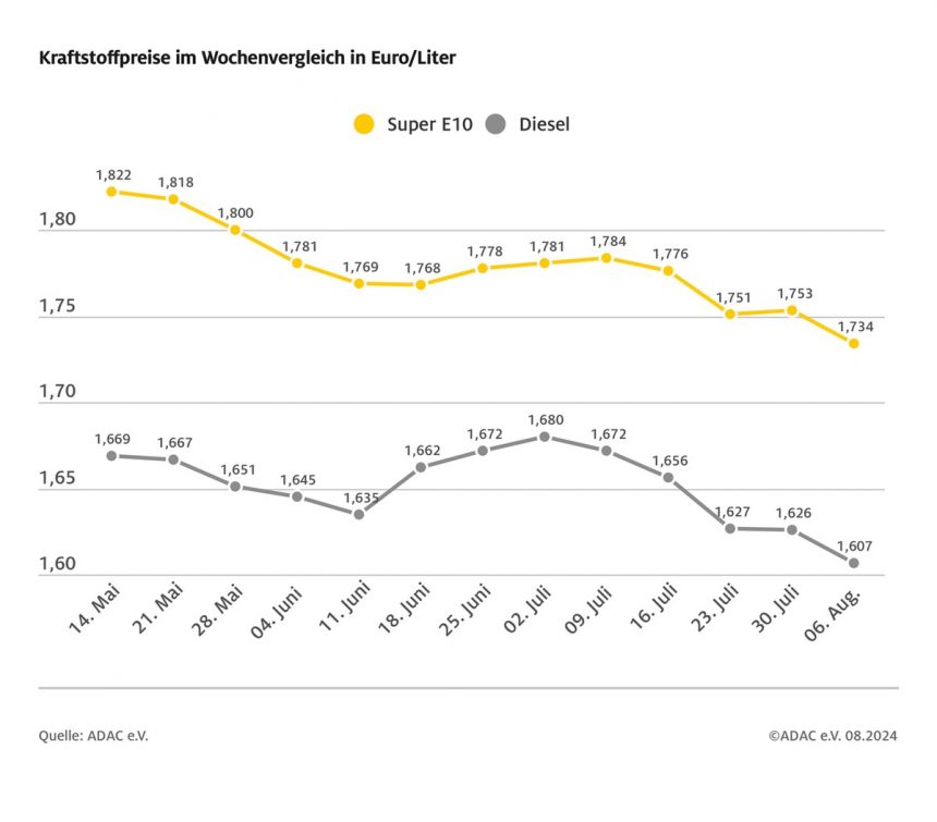 Diesel so günstig wie zuletzt vor 13 Monaten – Benzin auf Halbjahrestief Diesel so günstig wie zuletzt vor 13 Monaten – Benzin auf Halbjahrestief
