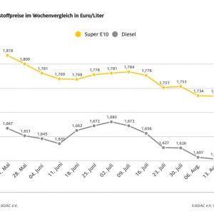 Kraftstoffpreise weitgehend stabil – Benzin im Wochenvergleich um 0,1 Cent günstiger, Diesel um 0,4 Cent