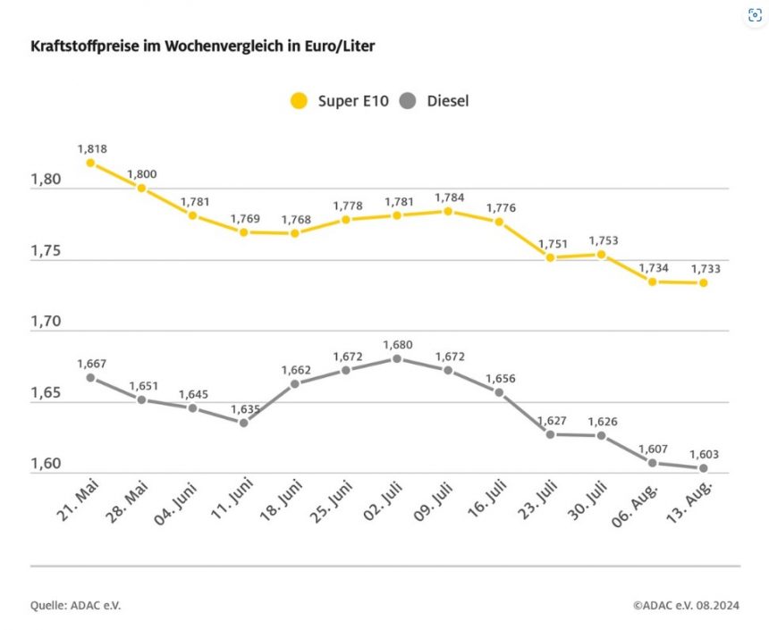 Kraftstoffpreise weitgehend stabil – Benzin im Wochenvergleich um 0,1 Cent günstiger, Diesel um 0,4 Cent