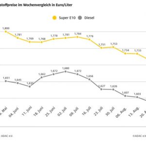 ADAC: Benzinpreis fällt auf Jahrestiefstand – Diesel zuletzt Mitte Juni 2023 günstiger