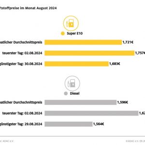 Niedrigste Kraftstoffpreise des Jahres im August – Jahrestiefststand bei Diesel am 29. und bei Super E10 am 30. August