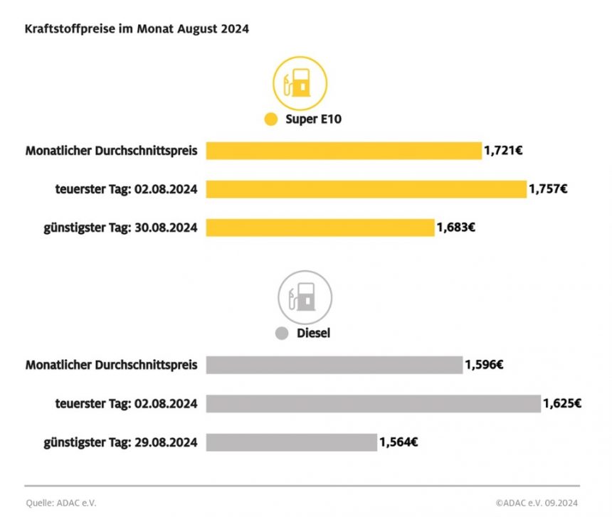 Niedrigste Kraftstoffpreise des Jahres im August – Jahrestiefststand bei Diesel am 29. und bei Super E10 am 30. August