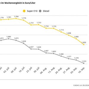 Benzinpreis auf niedrigstem Stand seit Januar 2022 – Diesel zuletzt Ende 2021 günstiger – Rohöl um weitere fünf US-Dollar abgesackt Benzinpreis auf niedrigstem Stand seit Januar 2022 – Diesel zuletzt Ende 2021 günstiger – Rohöl um weitere fünf US-Dollar abgesackt