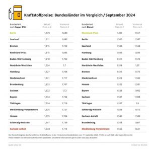 Benzin in Berlin mit Abstand am billigsten – Rheinland-Pfalz mit den niedrigsten Dieselpreisen Benzin in Berlin mit Abstand am billigsten – Rheinland-Pfalz mit den niedrigsten Dieselpreisen