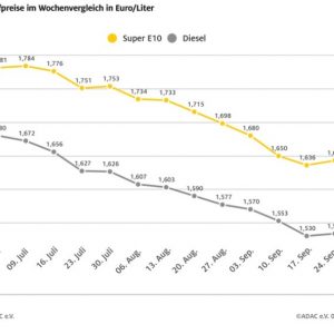 Spritpreise erstmals seit Juli leicht gestiegen – Ölpreis klettert auf 75 Dollar je Barrel