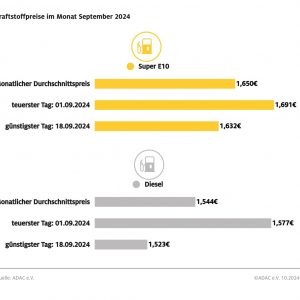 ADAC: September günstigster Tank-Monat seit Dezember 2021