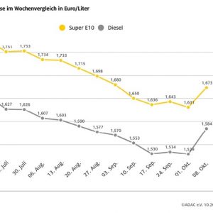 Spritpreise springen nach oben – Benzin im Vergleich zur Vorwoche 4,2 Cent teurer, Diesel um 5,5 Cent