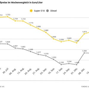 ADAC: Benzinpreis leicht gestiegen, Dieselpreis stagniert – Rohölpreis wieder gesunken