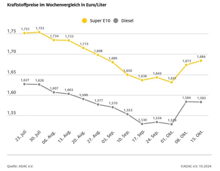 ADAC: Benzinpreis leicht gestiegen, Dieselpreis stagniert – Rohölpreis wieder gesunken