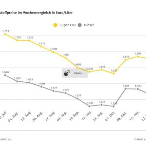Benzinpreis und Dieselpreis leicht rückläufig – Positive Entwicklung trotz höherem Rohölpreis