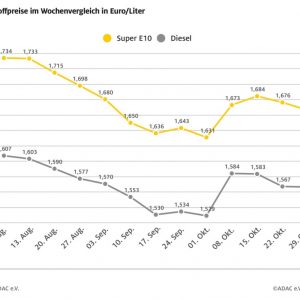 ADAC: Benzin billiger, Diesel nahezu unver-ändert – Rohöl-preis gesunken – Heizölnachfrage zieht an