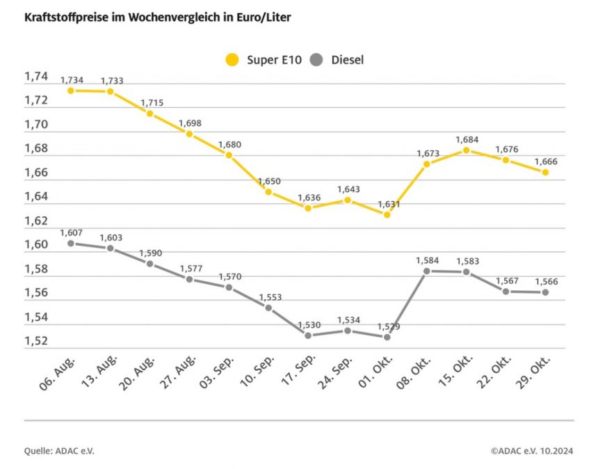 ADAC: Benzin billiger, Diesel nahezu unver-ändert – Rohöl-preis gesunken – Heizölnachfrage zieht an