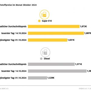 Tanken im Oktober etwas teurer als im Vormonat – Benzin kostete im Schnitt 2,2 Cent mehr, Diesel 2,7 Cent