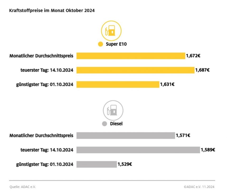 Tanken im Oktober etwas teurer als im Vormonat – Benzin kostete im Schnitt 2,2 Cent mehr, Diesel 2,7 Cent