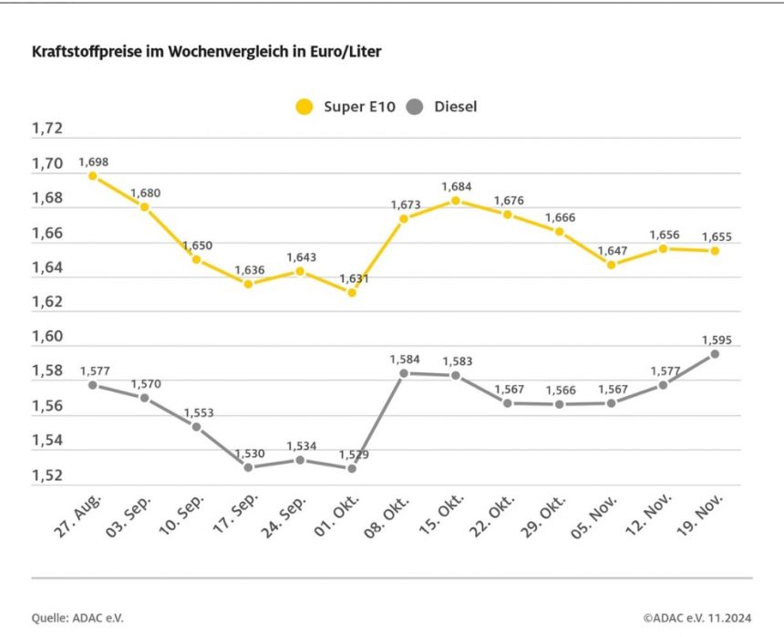 ADAC: Diesel nur noch sechs Cent günstiger als Super E10 – Heizölnachfrage lässt Dieselpreis steigen