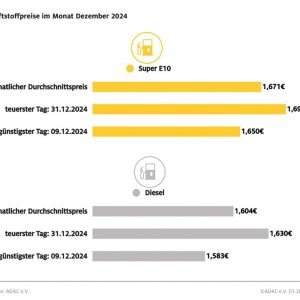 2024 war drittteuerstes Tankjahr – Rückläufige Kraftstoffpreise im Jahresvergleich
