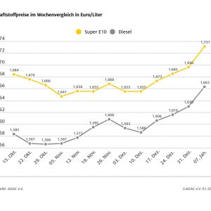 ADAC: Tanken in der ersten Januarwoche deutlich teurer – Preis für Super E10 steigt gegenüber Vorwoche um 3,5 Cent, Diesel um 3,3 Cent – Ursache sind höhere CO2-Abgabe und gestiegener Rohölpreis