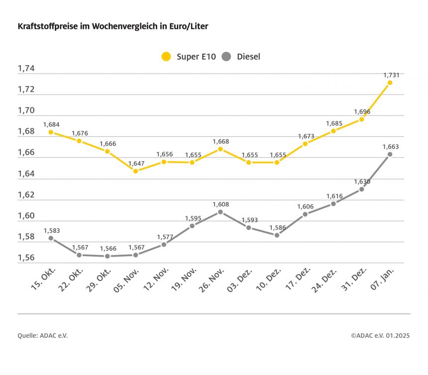 ADAC: Tanken in der ersten Januarwoche deutlich teurer – Preis für Super E10 steigt gegenüber Vorwoche um 3,5 Cent, Diesel um 3,3 Cent – Ursache sind höhere CO2-Abgabe und gestiegener Rohölpreis