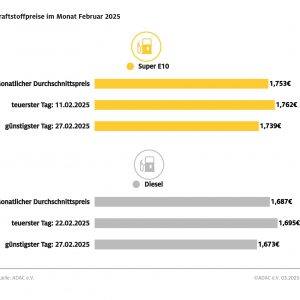 Tanken im Februar teurer als im Vormonat – ADAC: Widersprüchliche Preisentwicklung an den Zapfsäulen angesichts niedrigerer Rohölnotierungen
