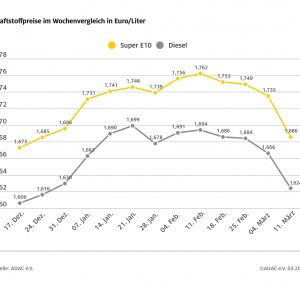 ADAC: Kraftstoffpreise auf neuem Jahrestief – Super E10 im Wochenvergleich 4,9 Cent billiger, Diesel um 4,2 Cent – Rohölpreis auf Dreijahrestief