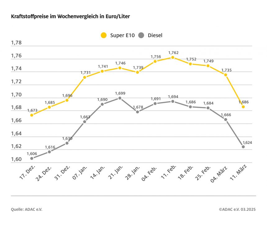 ADAC: Kraftstoffpreise auf neuem Jahrestief – Super E10 im Wochenvergleich 4,9 Cent billiger, Diesel um 4,2 Cent – Rohölpreis auf Dreijahrestief