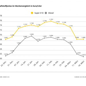ADAC: Dieselpreis sackt auf neues Jahrestief ab – Nahendes Ende der Heizperiode sorgt für weiteren Preisrückgang – Benzinpreis im Vergleich zur Vorwoche unverändert