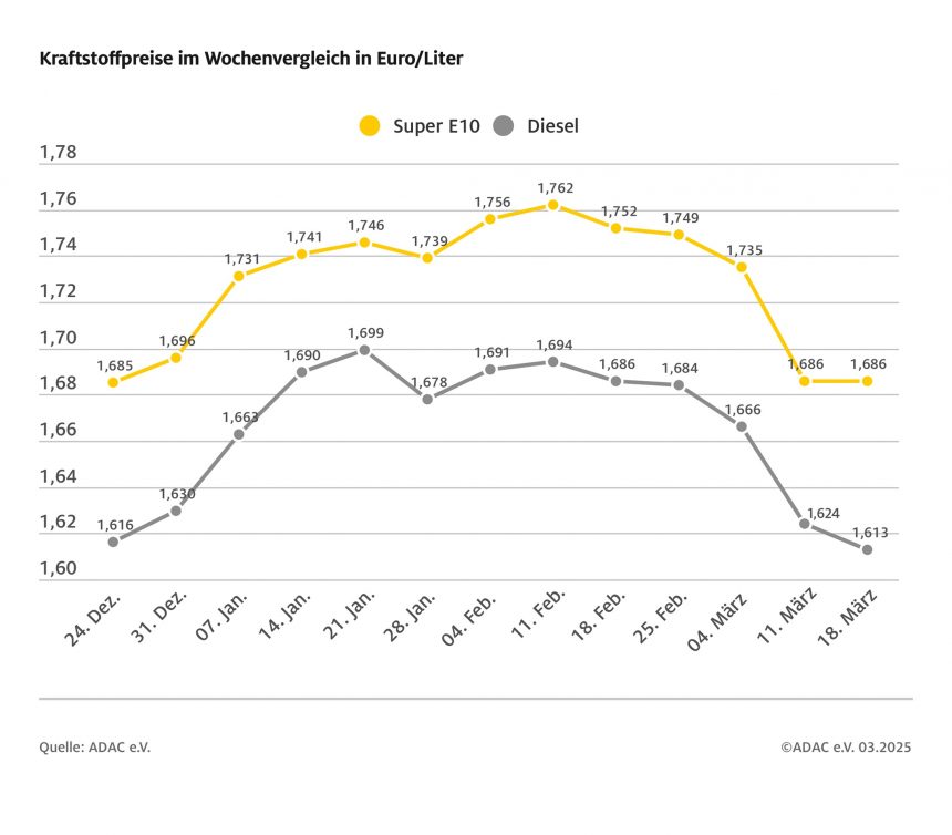 ADAC: Dieselpreis sackt auf neues Jahrestief ab – Nahendes Ende der Heizperiode sorgt für weiteren Preisrückgang – Benzinpreis im Vergleich zur Vorwoche unverändert