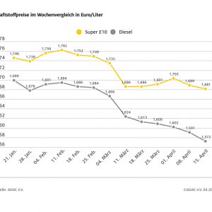 ADAC: Spritpreise geben weiter nach – Rohölpreis steigt um rund zwei US-Dollar, aber Eurokurs notiert deutlich stärker – ADAC: Benzin und Diesel immer noch zu teuer