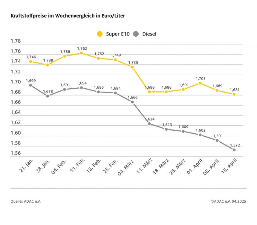 ADAC: Spritpreise geben weiter nach – Rohölpreis steigt um rund zwei US-Dollar, aber Eurokurs notiert deutlich stärker – ADAC: Benzin und Diesel immer noch zu teuer