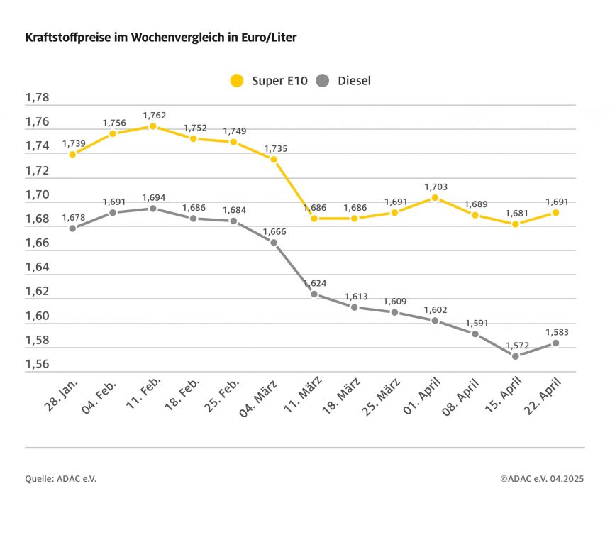 ADAC: Steigender Ölpreis lässt Spritpreise klettern – Rohölpreis nimmt wieder Fahrt auf – ADAC sieht weiterhin Potenzial für Preisnachlässe an den Tankstellen