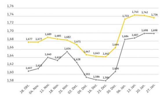 ADAC: Ölpreis steigt, Benzin dennoch günstiger Dieselpreis unverändert Eurokurs legt ebenfalls zu ADAC: Ölpreis steigt, Benzin dennoch günstiger Dieselpreis unverändert Eurokurs legt ebenfalls zu