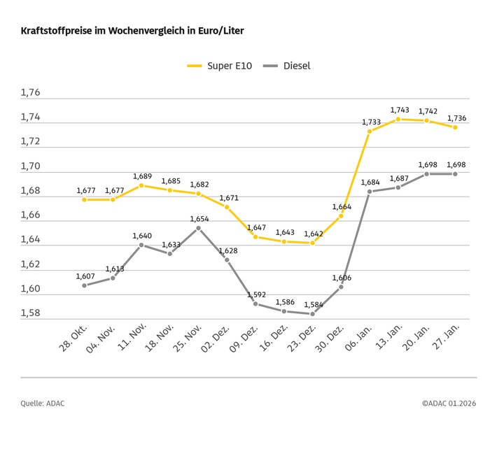 ADAC: Ölpreis steigt, Benzin dennoch günstiger Dieselpreis unverändert Eurokurs legt ebenfalls zu ADAC: Ölpreis steigt, Benzin dennoch günstiger Dieselpreis unverändert Eurokurs legt ebenfalls zu