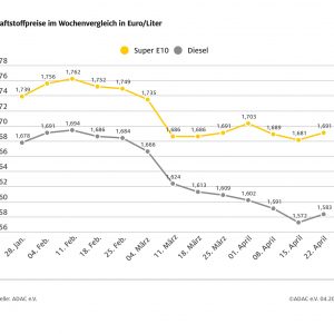 ADAC: Tanken erneut teurer als in der Vorwoche – Preis für Super E10 um einen Cent höher Diesel-Preis steigt um 0,3 Cent ADAC: Tanken erneut teurer als in der Vorwoche – Preis für Super E10 um einen Cent höher Diesel-Preis steigt um 0,3 Cent